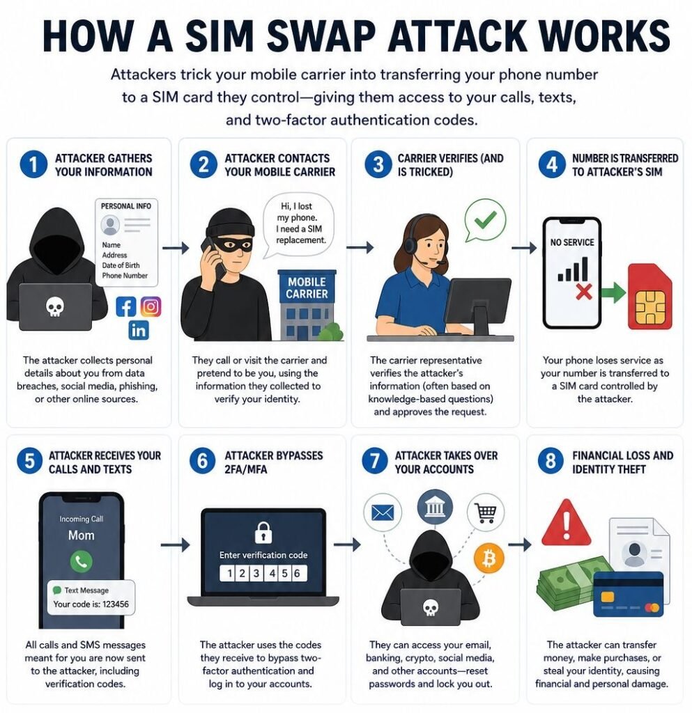 How a SIM Swap Attack Works