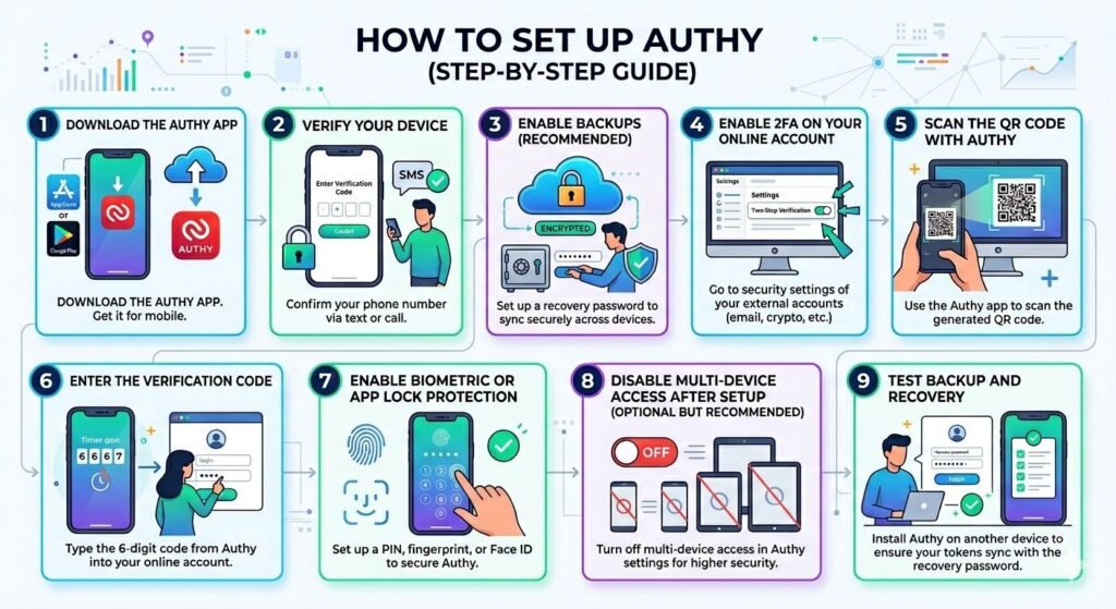 Infographic titled "How to Set Up Authy (Step-by-Step Guide)" outlining a 9-step process: download the mobile app, verify the device, enable encrypted backups, turn on 2FA on online accounts, scan the QR code, enter the verification code, enable biometric lock, disable multi-device access, and test backup recovery.
