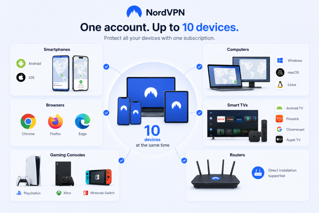 NordVPN device compatibility infographic showing support for up to 10 devices, including smartphones, computers, browsers, smart TVs, gaming consoles, and routers.