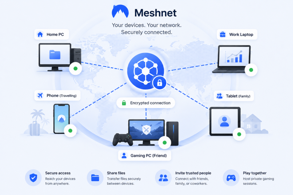 NordVPN Meshnet diagram showing multiple trusted devices securely connected over a private network.